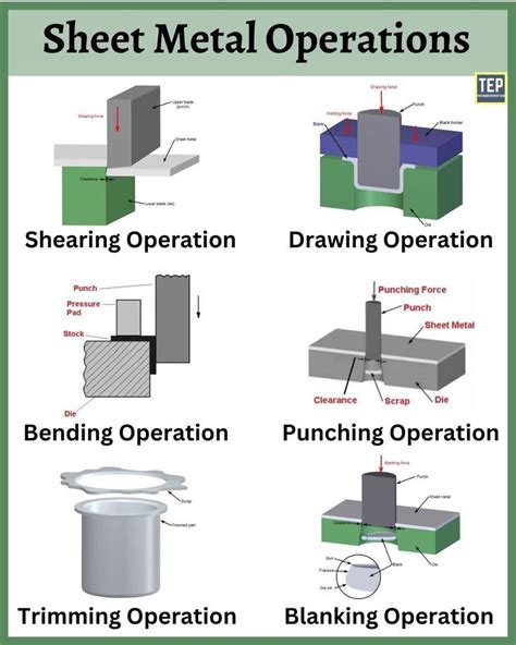 metal sheet manufacturing process|sheet metal operations with diagrams.